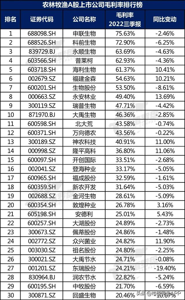 中国A股农林牧渔上市公司高质量发展排行榜！（2022三季报）