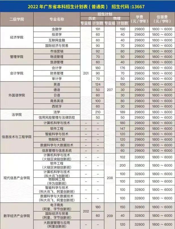 祝贺，广州商学院5门课程获认定2021年度省级一流本科课程