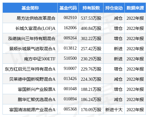 4月14日伯特利涨5.65%，易方达供给改革混合基金重仓该股