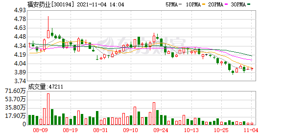 福安药业股东户数下降3.16%，户均持股7.6万元