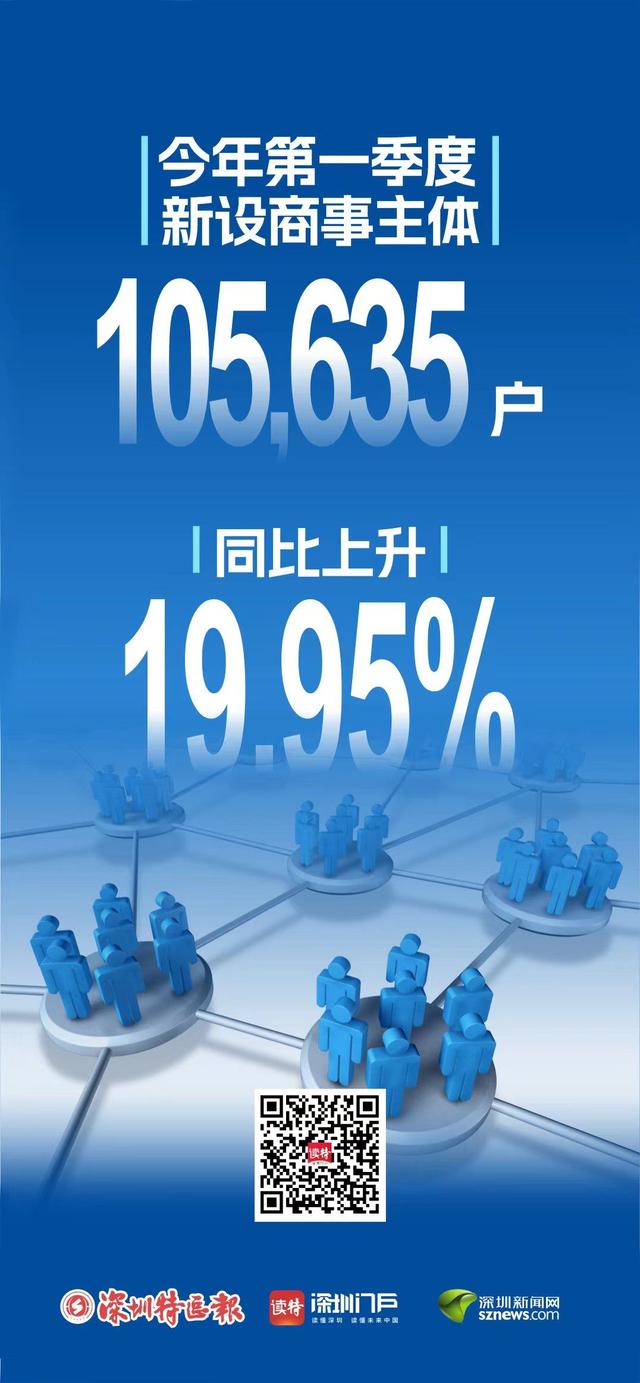 突破400万户！深圳商事主体实现历史性跨越