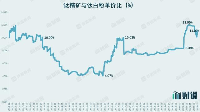 股价翻倍，这家钛白粉龙头公司将迎业绩转折点｜涨价潮谁受益④