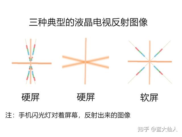 液晶电视软屏硬屏有什么区别？哪种更好？