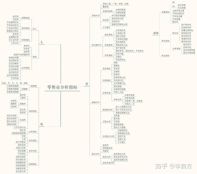 做电商必须要学会的数据分析，200+指标体系和15个分析模型，收藏