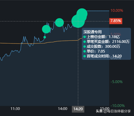 攀钢钒钛精彩涨停大战，外资抢筹1.39亿，机构跑了1.15亿