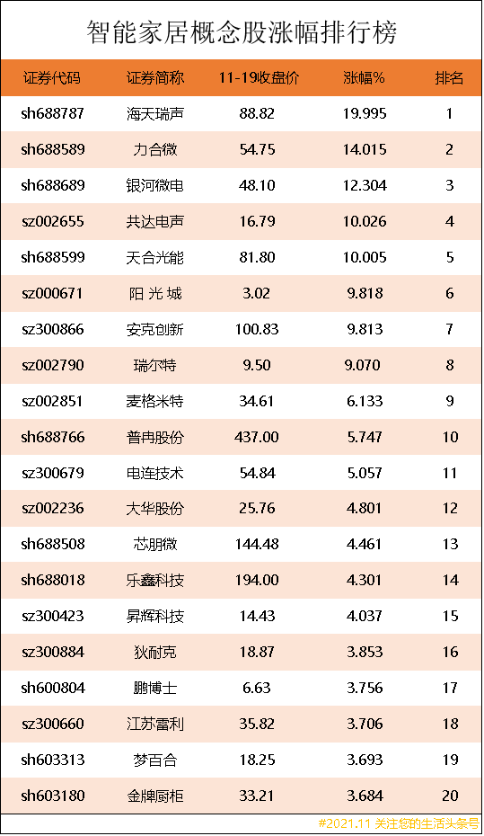 智能家居概念股涨幅排行榜｜智能家居上市公司龙头企业有哪些？