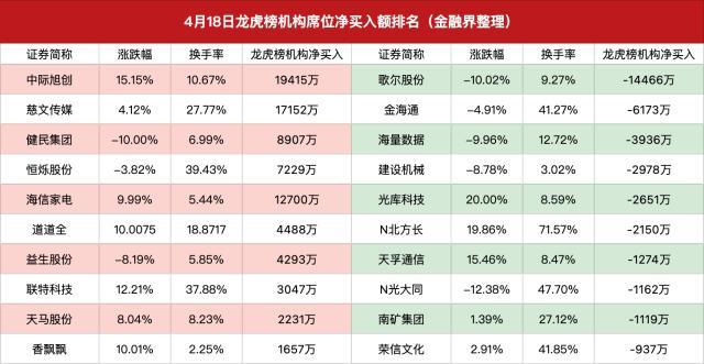 龙虎榜｜3机构买入3亿元中际旭创，陈小群作手新一联手打板剑桥科技，方新侠抄底歌尔股份