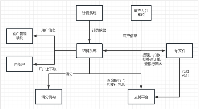 消费金融业务场景里，结算系统该如何设计？