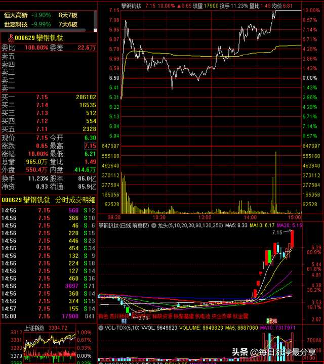 攀钢钒钛精彩涨停大战，外资抢筹1.39亿，机构跑了1.15亿