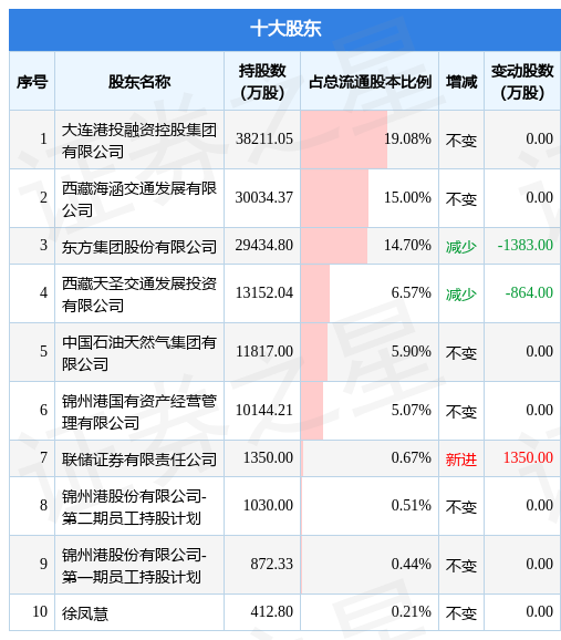 4月14日锦州港发布公告，其股东减持2626.62万股