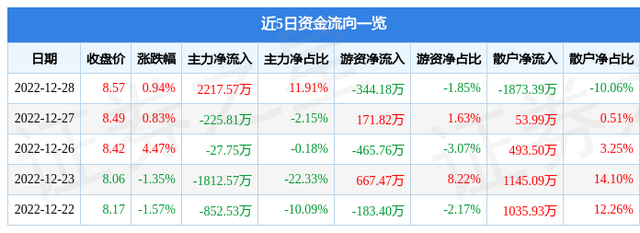 亚星锚链（601890）12月28日主力资金净买入2217.57万元