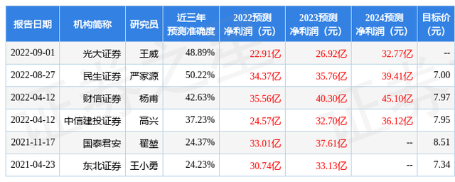 民生证券：给予申能股份买入评级，目标价位6.72元