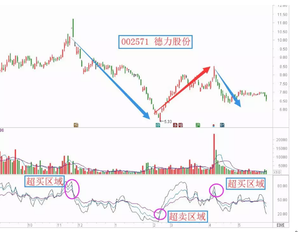 寻找翻倍股：掌握RSI指标用法，简单容易