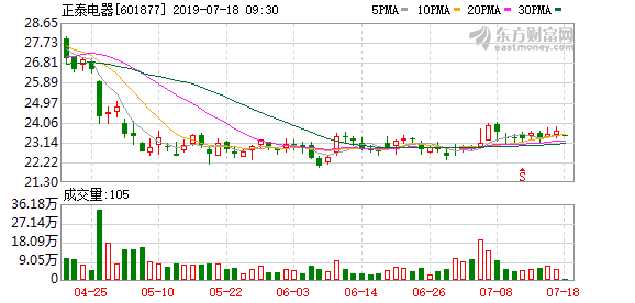 （7-25）正泰电器连续三日收于年线之上