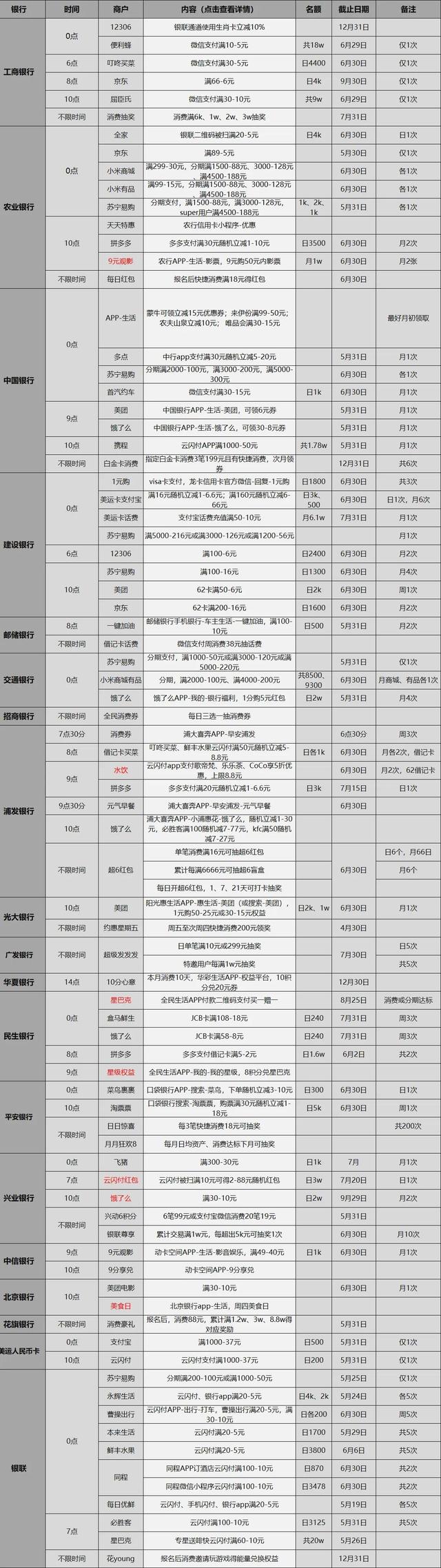 5.19各大银行活动分享，好用关注推荐加分享