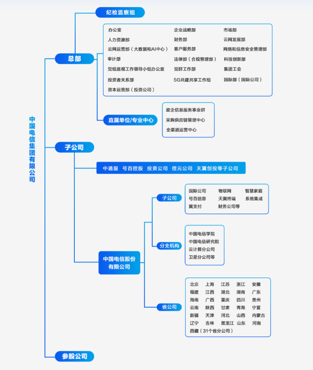 三大运营商（移动、电信、联通）的组织架构解析