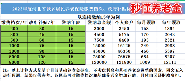 2023年度河北城乡居民养老保险缴费档次，补贴标准，待遇领取