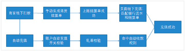 消费金融业务场景里，结算系统该如何设计？