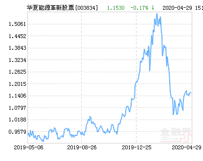 华夏能源革新股票净值上涨5.03% 请保持关注