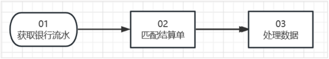 消费金融业务场景里，结算系统该如何设计？