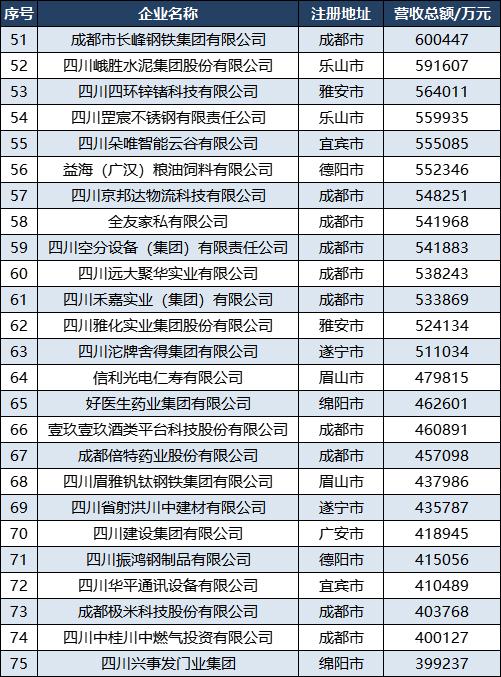 2022四川民营企业100强：乐山宜宾各5家，达州眉山各3家