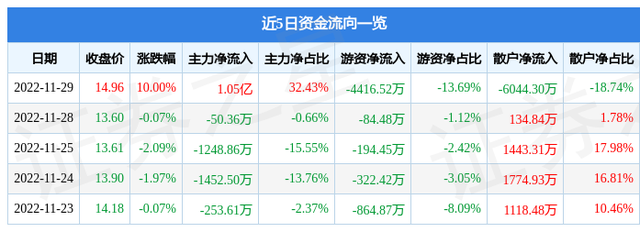 11月29日石基信息涨停分析：蚂蚁集团概念股，阿里巴巴概念股，新零售概念热股