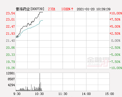 快讯：普洛药业涨停 报于23.54元