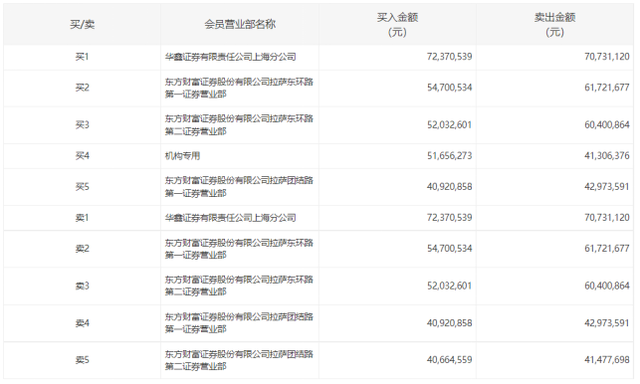 这家公司15天大涨近2倍，股东却接连大额减持