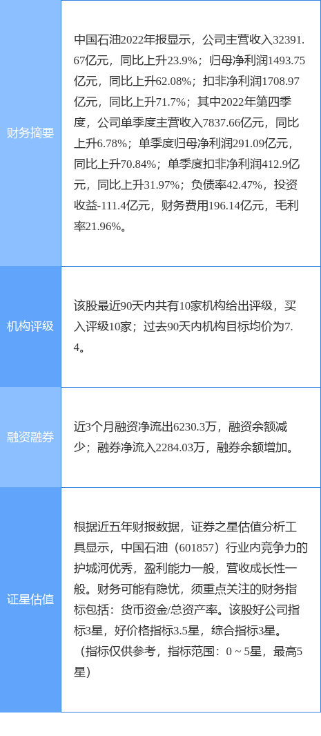 中国石油涨6.38%，民生证券二周前给出“买入”评级