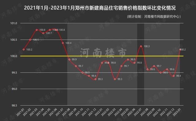 郑州楼市复苏强劲，开年即“狂飙”