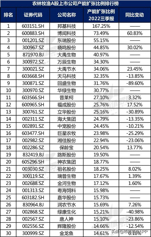 中国A股农林牧渔上市公司高质量发展排行榜！（2022三季报）