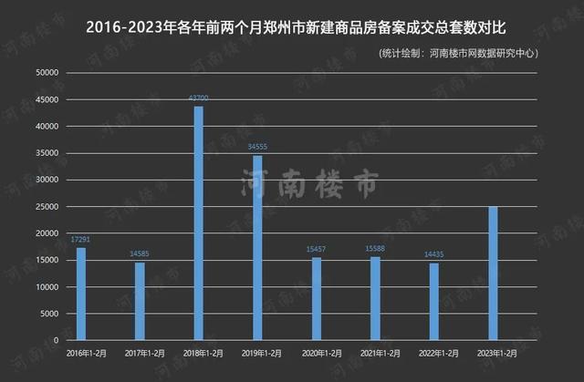 郑州楼市复苏强劲，开年即“狂飙”