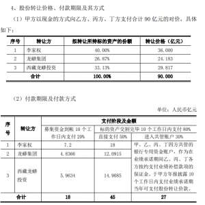 财务费用分析(龙佰集团（二）财务分析—商誉)