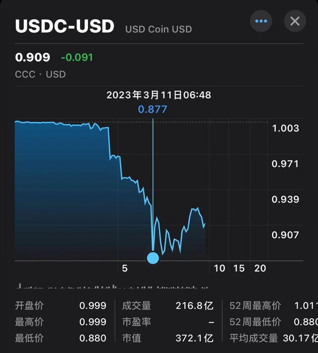 风暴蔓延！稳定币USDC价格“破9”脱锚，发行商Circle：有33亿美元仍留在硅谷银行