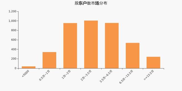 万丰奥威股东户数下降3.67%，户均持股22.64万元