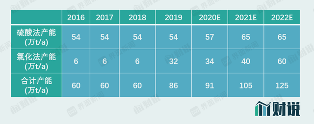 股价翻倍，这家钛白粉龙头公司将迎业绩转折点｜涨价潮谁受益④