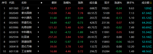 A股收评：沪指探底回升涨0.65%，大消费类板块集体走强