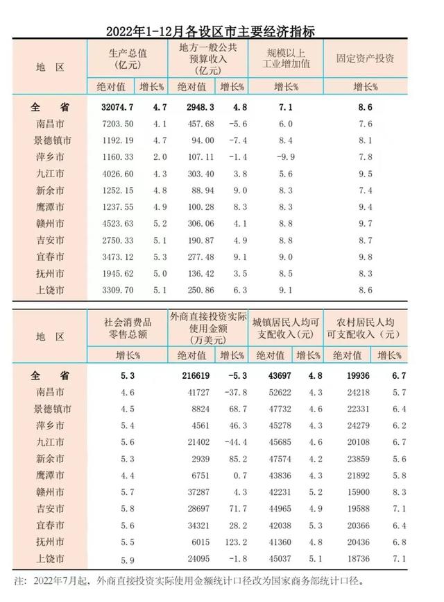 2022年江西11个设区市经济成绩单出炉！排名第一的是……