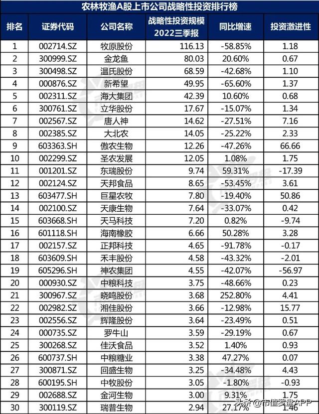 中国A股农林牧渔上市公司高质量发展排行榜！（2022三季报）