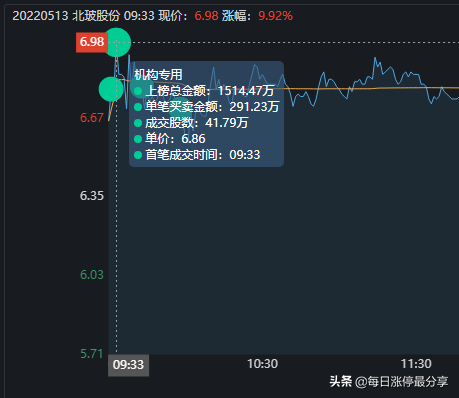 北玻股份涨停大战，3大机构调戏小散脆弱的心灵，天地板后2连板