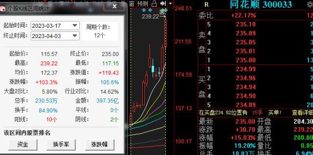 彭博发布BloombergGPT！金融科技迎来“iphone”时刻，A股“狂飙”，同花顺翻倍，东方财富单日成交超200亿元