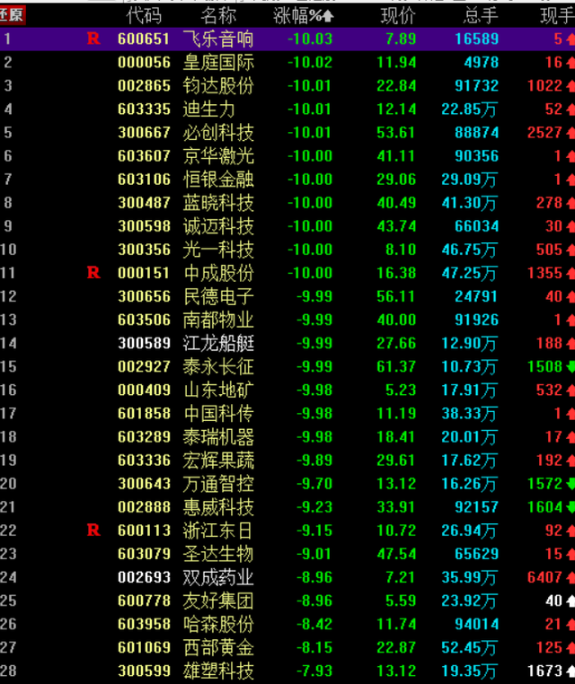 强势股继续扑街 六只昨日涨停票今日跌停 打板族关灯吃面