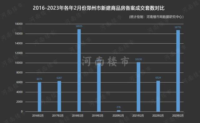 郑州楼市复苏强劲，开年即“狂飙”