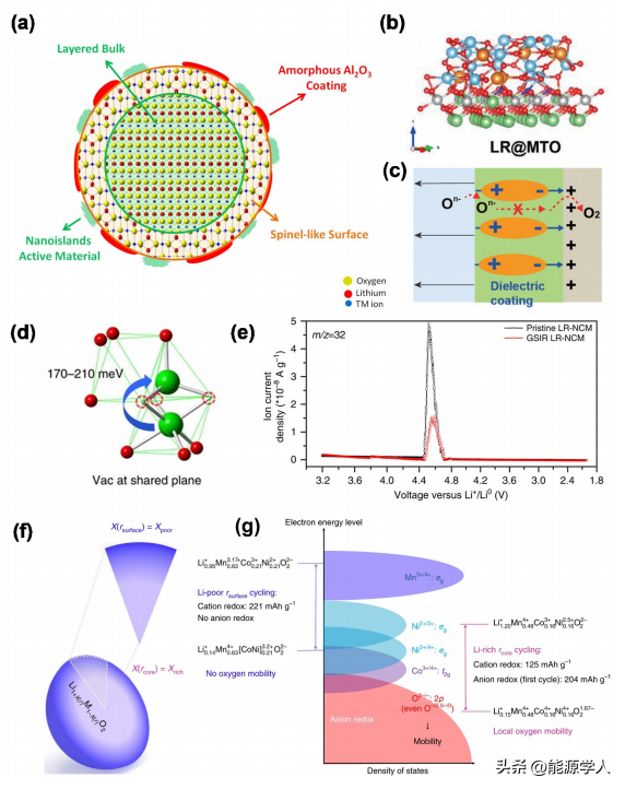 一文掌握富锂正极中阴离子氧化还原行为