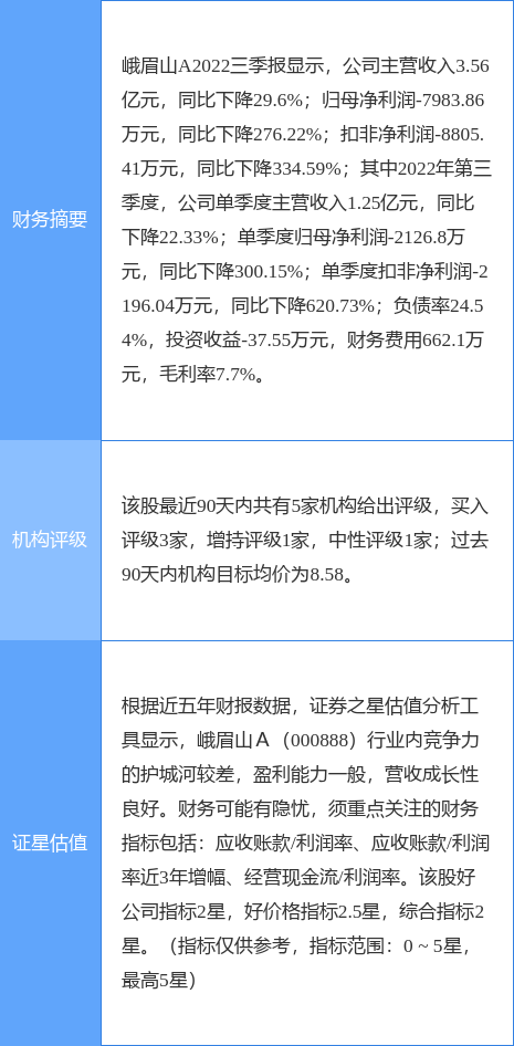 异动快报：峨眉山A（000888）11月1日13点15分触及涨停板