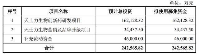 IPO雷达｜阎氏家族“吃药又喝酒”，天士生物19年才上了一款药