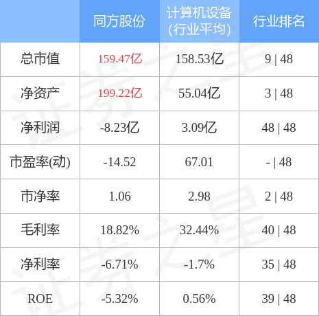 同方股份（600100）12月5日主力资金净买入1464.46万元