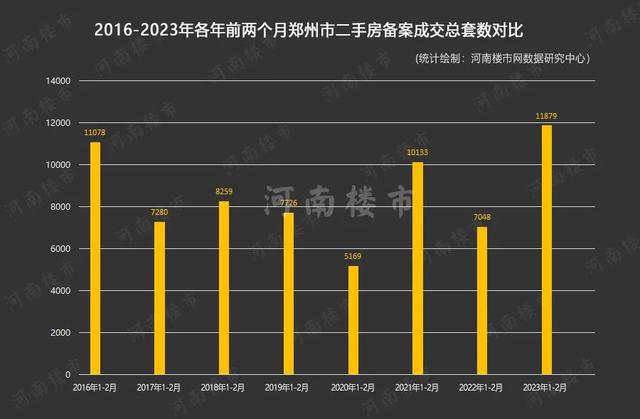 郑州楼市复苏强劲，开年即“狂飙”