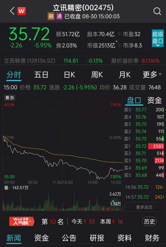 49万股东懵了，果链龙头近160亿市值突然蒸发！传代工手表遭苹果退货，公司紧急回应