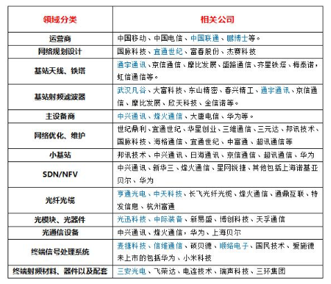 抓住风口上的“猪”！史上最全5G概念龙头股一览表！想吃肉的股民建议收藏！